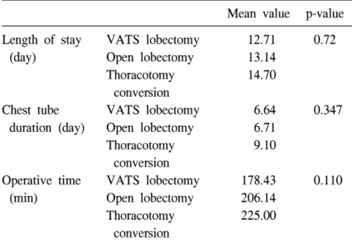 Table 4. The differences between the various parameters of the  procedures