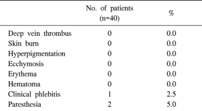 Table 2. Postoperative complications No.  of  patients 