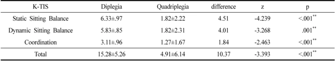 Table 3. Difference Between Two Groups in the Items for Static Sitting Balance