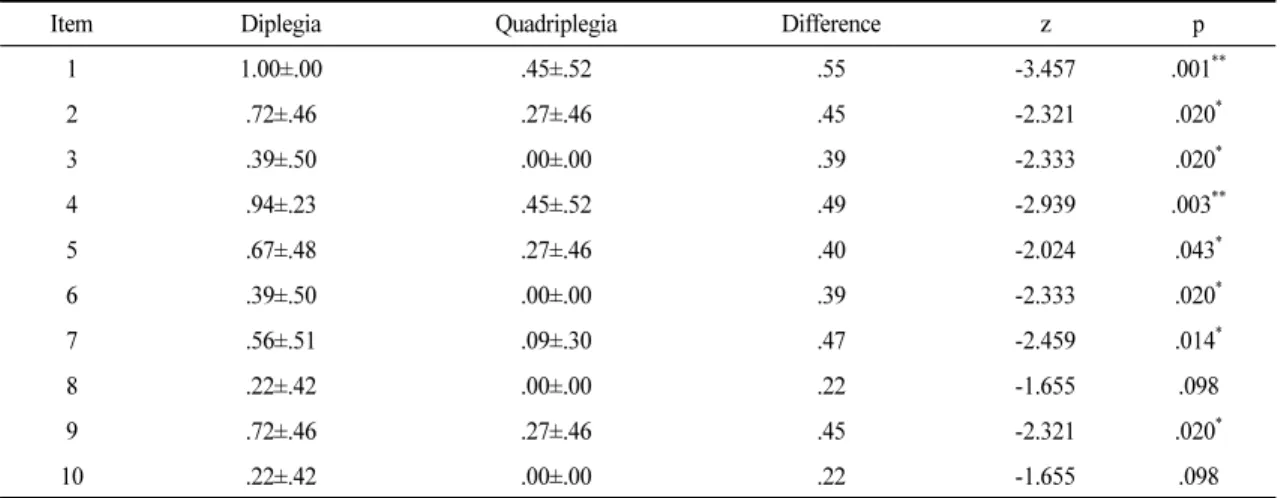 Table 4. Difference Between Two Groups in Items for Dynamic Sitting Balance