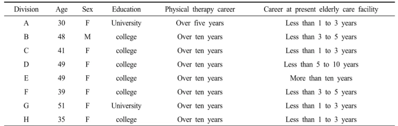 Table 1. General Characteristics of Participants
