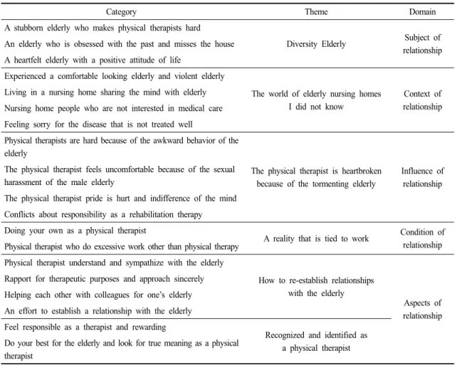 Table 2. Results of Client Relationship Experience Analysis