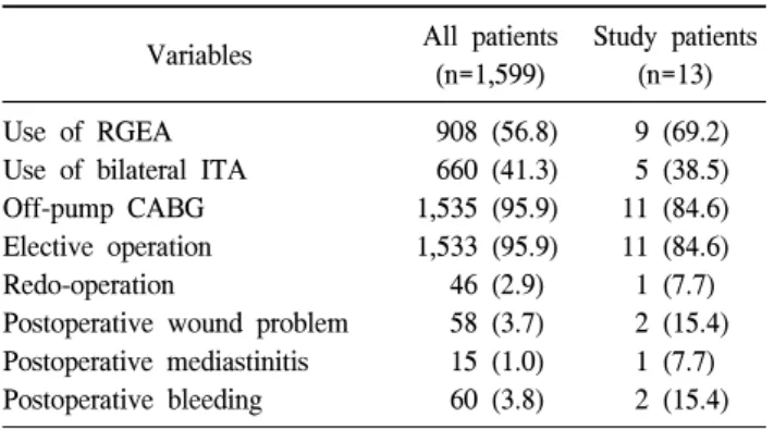 Table 2. Operative and postoperative data