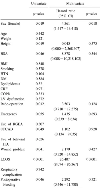 Table 3.  Analysis of risk factors for the development of sub- sub-xiphoid incisional hernia using the Cox proportional hazard model