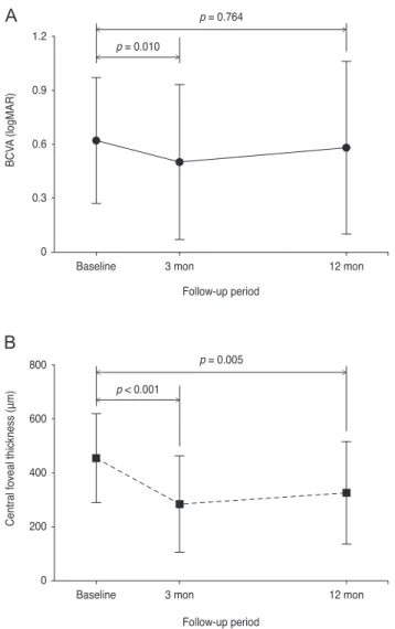 Fig. 2. Changes in the mean logarithm of minimal angle of res- res-olution (logMAR) best-corrected visual acuity (BCVA) (A) and  central foveal thickness (B) in eyes diagnosed with polypoidal  choroidal vasculopathy with grape-like polyp clusters