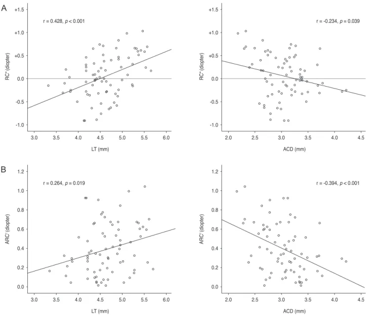 Fig. 1. Scattergrams comparing the lens thickness (LT) and anterior chamber depth (ACD) with the refractive change (RC) and absolute  refractive change (ARC) in the eyes of normal control subjects and open-angle glaucoma patients who underwent cataract ext