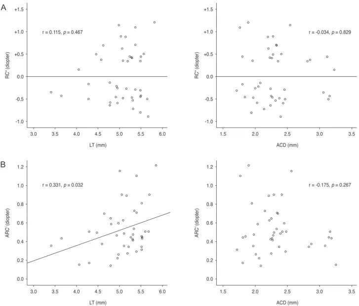 Fig. 2. Scattergrams comparing the lens thickness (LT) and anterior chamber depth (ACD) with the refractive change (RC) and absolute  refractive change (ARC) in patients with angle-closure glaucoma who underwent cataract extraction with intraocular lens im