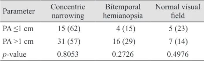 Table 1. Visual field damage in patients with PA Parameter Concentric 