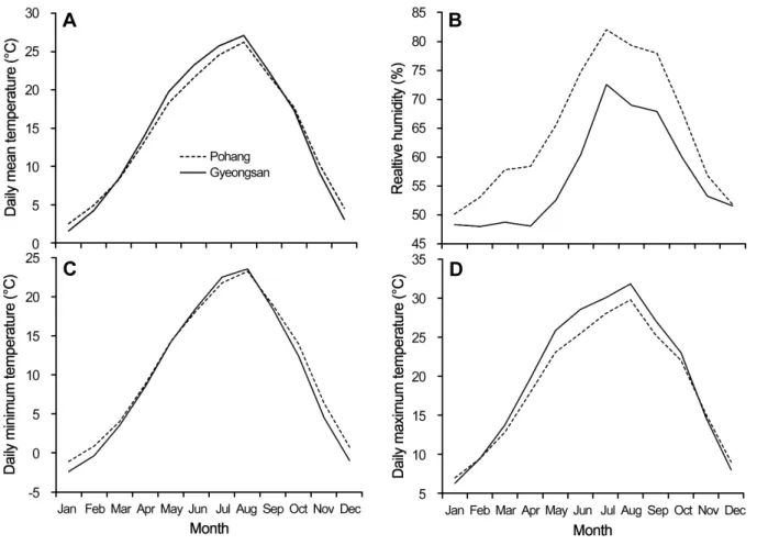 Fig.  1.  Annual  changes  in  monthly  averages  of  daily  mean  temperature  (DMT,  A),  relative  humidity  (B),  daily  minimum  temperature  (C),  and  daily  maximum  temperature  (D)  during  the  experiment  period  from  2006  to  2010  in  Gyeon