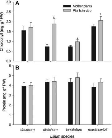 Table  1.  Effects  of  serial  microscaling  in  vitro  on  infection  rate  of  lily  symptomless  virus  (LSV)  in  Korean  native  lilies.