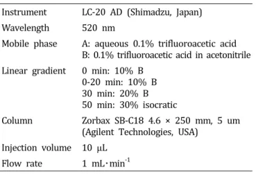 Table  1.  HPLC  operating  conditions  for  analysis  of  anthocyanin  composition. 