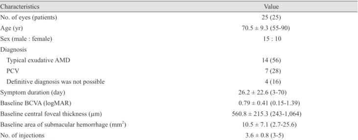 Table 1. Characteristics of patients with wet AMD with submacular hemorrhage as an initial presentation
