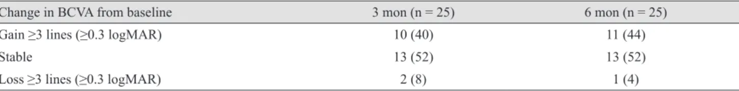 Fig. 1. (A) Changes in best-corrected visual acuity (BCVA) during follow-up after intravitreal aflibercept injection