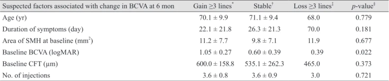 Fig. 2. At the time of diagnosis, Best-corrected visual acuity (BCVA) and central foveal thickness (CFT) were measured as 1.0 logarithm  of the minimum angle of resolution (logMAR) and 493 µm, respectively (A-C)