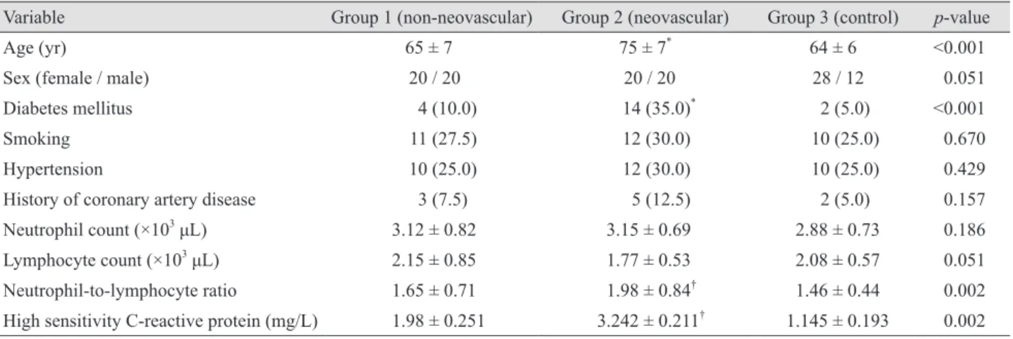 Table 1. Comparison of baseline characteristics and laboratory measurements among the groups (n = 40)