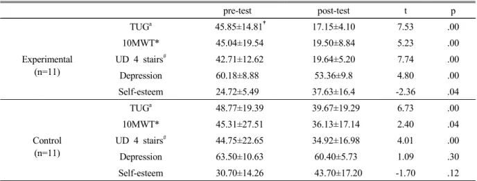 Table  3.  A  comparison  of  physical  function  and  emotion  between  pre-test  and  post-test  in  both  groups 