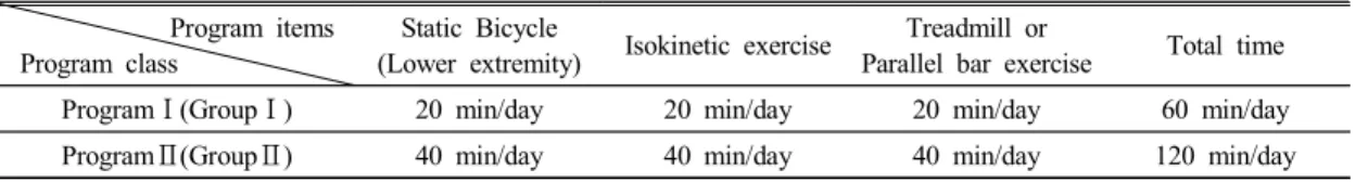 Table  1.  Exercise  Program  Ⅰ  &amp;  Ⅱ Program  items