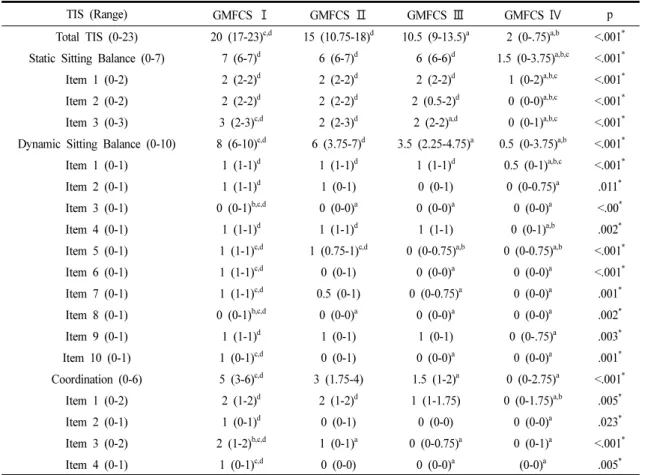 Table 2. Differences in the Total TIS Score, Subscale Totals and Items Scores According to the GMFCS