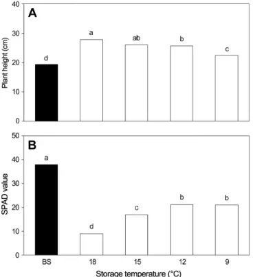 Fig.  1.  Plant  height  and  SPAD  value  of  cucumber  transplants  as  affected  by  temperature  during  15  days  of  dark  storage
