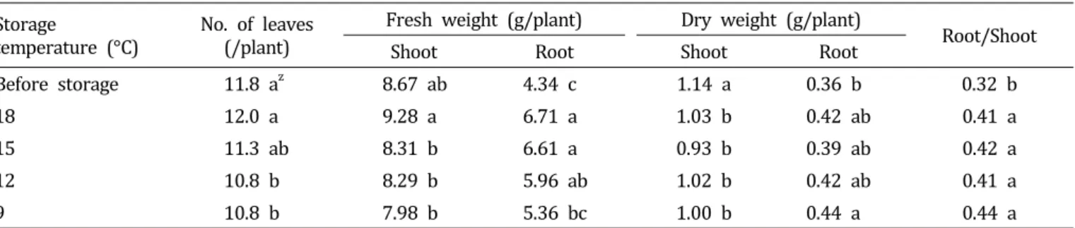 Table  2.  Number  of  leaves,  fresh  weight,  and  dry  weight  of  paprika  transplants  as  affected  by  temperature  during  15  days  of  dark  storage.