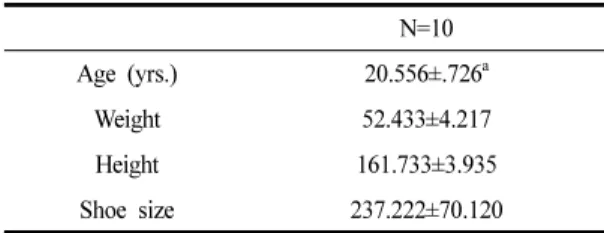 Table 1. General Characteristics of Subjects