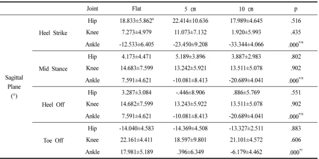 Table 3. Difference in the Kinematic Variables According to the Shoe Heel Height on the Sagittal Plane