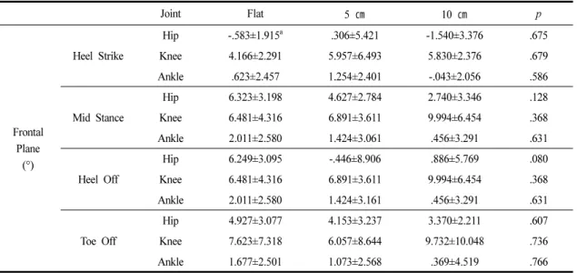 Table 4. Difference in the Kinematic Variables According to the Shoe Heel Height on the Frontal Plane