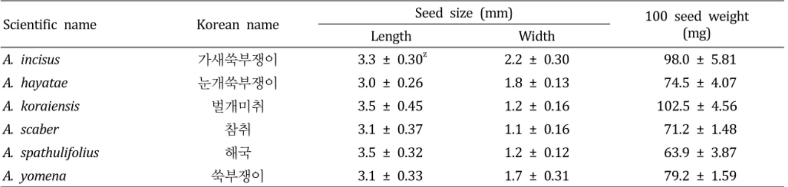 Table  1.  Seed  characteristics  of  Aster  species  used  in  this  study. 