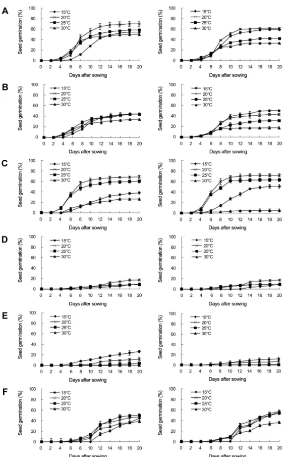 Fig.  1.  Seed  germination  under  different  temperatures  and  light  conditions.  A,  A