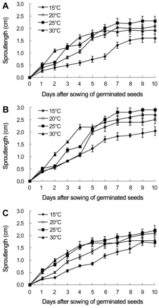 Fig.  2.  Effect  of  temperature  on  sprout  growth  of  3  Aster species  cultivated  in  the  dark