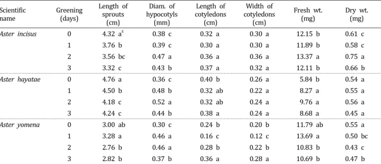 Table  3.  Effect  of  greening  period  on  growth  of  sprouts  pre-cultivated  in  the  dark  for  7  days  after  seed  germination