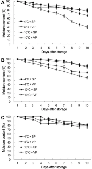 Fig.  3.  Changes  in  moisture  contents  of  3  Aster  species  sprouts  stored  at  different  temperatures  in  different  packing  materials