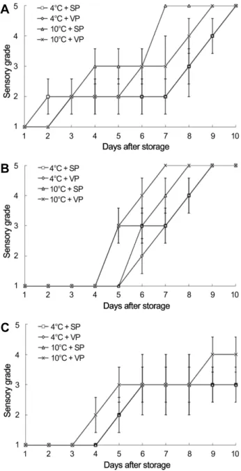 Fig.  4.  Sensory  grade  of  3  Aster  species  sprouts  stored  at  different  temperatures  in  different  packing  materials