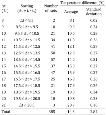 Table  1.  Data  grouping,  number  of  data  sets,  and  average  difference  between  indoor  and  outdoor  temperature