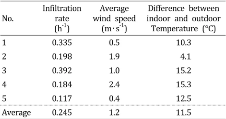 Table  2.  Measured  infiltration  rates  for  the  experimental  greenhouse.    No. Infiltrationrate  (h -1 ) Average  wind  speed (m･s-1)  Difference  between  indoor  and  outdoor Temperature  (°C) 1 0.335 0.5 10.3 2 0.198 1.9   4.1 3 0.392 1.0 15.2 4 0