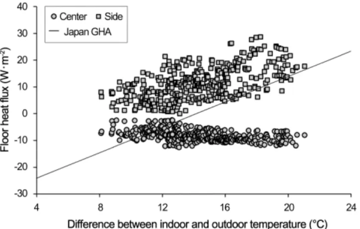 Fig.  4.  Measured  floor  heat  flux  according  to  the  difference  between  indoor  and  outdoor  temperature.