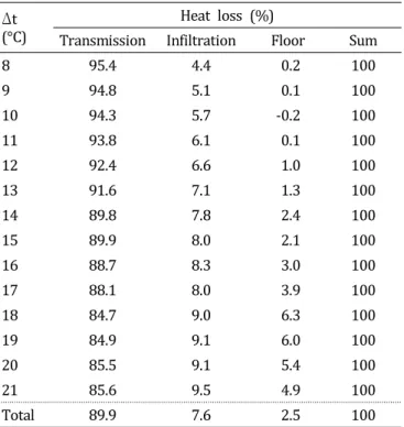 Table  6.  Component  ratio  of  total  heating  load  for  the  experi- experi-mental  greenhouse  by  Δt  group.