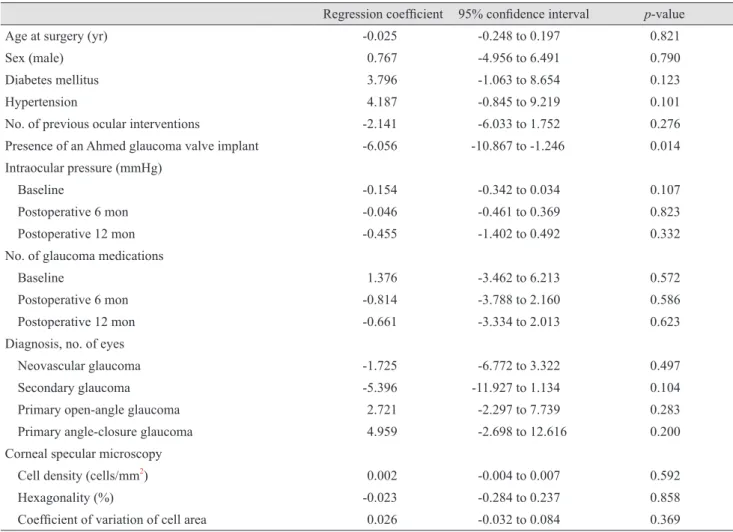 Table 3. Univariate linear regression analyses of clinical variables associated with corneal endothelial cell loss