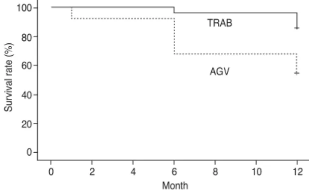 Fig. 2. A Kaplan-Meier survival curve showing survival of  patients with a decrease in corneal endothelial cell density less  than 10% from baseline