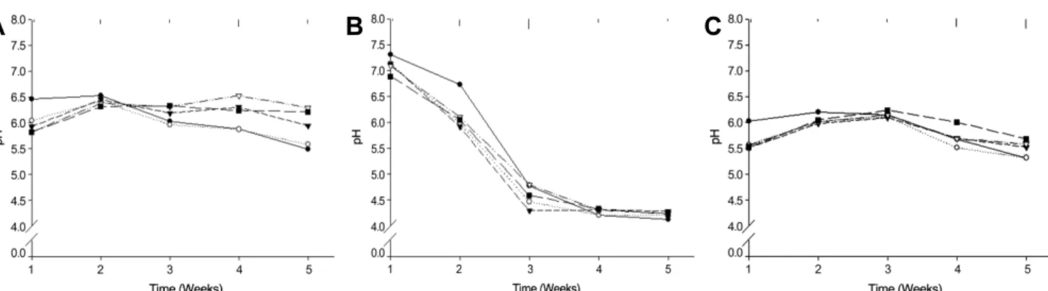 Fig.  1.  Changes  of  the  pH  in  the  soil  solution  of  root  media  during  cultivation  of  red- leaf  lettuce  as  influenced  by  various  application  rates  of  fused  superphosphate  as  pre-planting  fertilizer