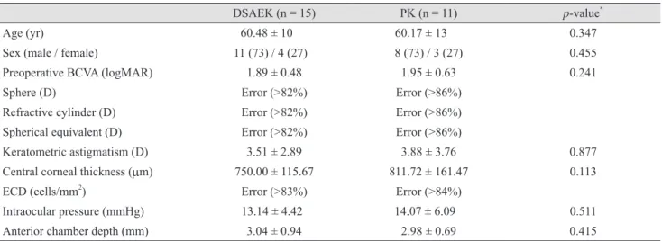 Table 1. Demographics of patients undergoing DSAEK and PK procedures