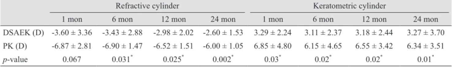 Table 3. Comparison of refractive and keratometric cylinders between DSAEK and PK procedures