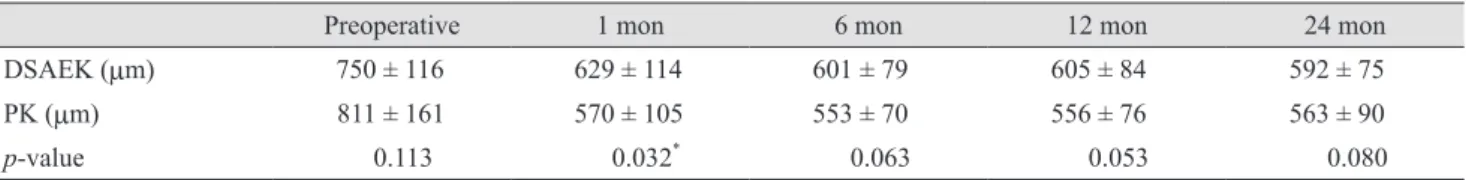 Table 5. Comparison of central corneal thickness between DSAEK and PK
