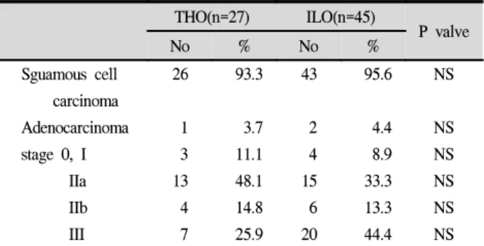 Table  3.  Distribution  of  histological  subtype  and  stage  between  THO  and  ILO