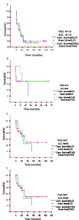 Fig.  1.  Overall  cumulative  survival  curves  for  patients  undergoing  THO  versus  ILO