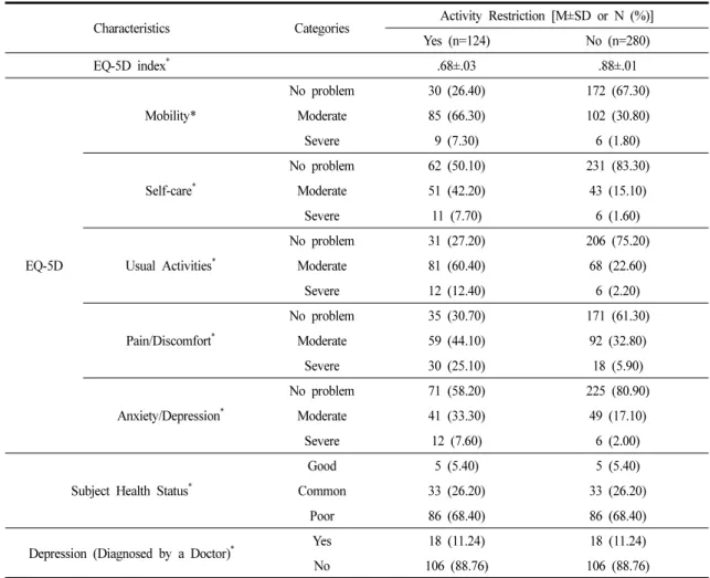 Table 2. Response of Depression and Health-related Quality of Life According to the Activity Restriction of Stroke Patients