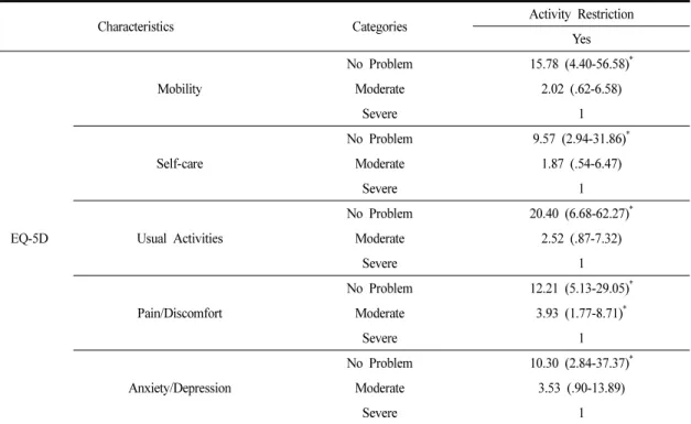 Table 4. Odds Ratio for Each Item of EQ-5D in Stroke Patients According to the Activity Restriction by Logistic Regression Analysis