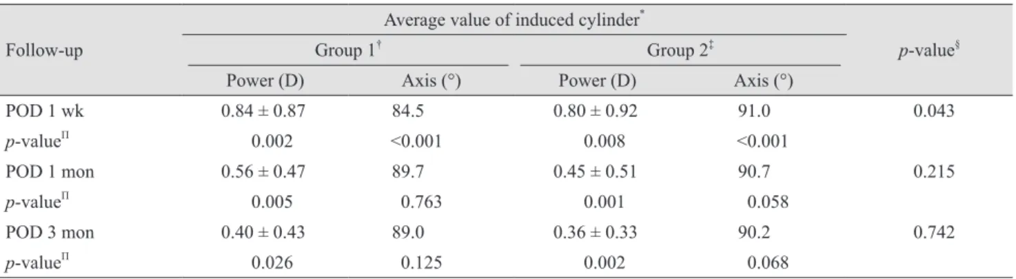 Table 2. Changes in induced astigmatism  Follow-up