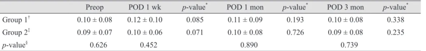 Table 3. Mean preoperative and postoperative spherical equivalents 