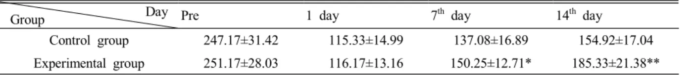 Table  2.  The  changes  of  passive  avoidance  test  score  in  each  groups